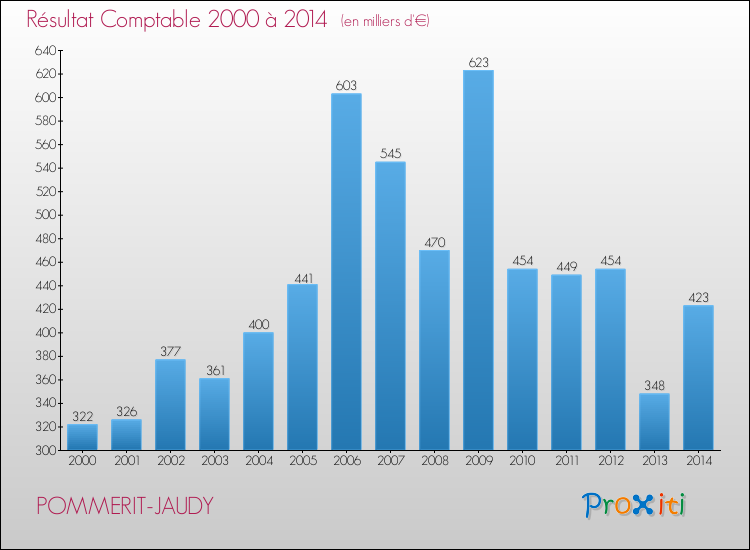 Evolution du résultat comptable pour la commune de POMMERIT-JAUDY de 2000 à 2014 Evolution du résultat comptable pour POMMERIT-JAUDY de 2000 à 2014