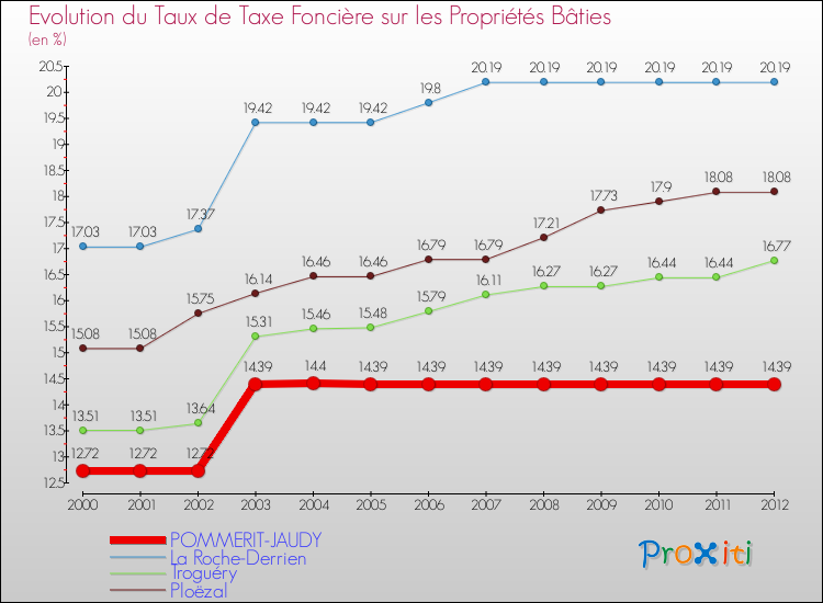 Evolution du taux de la taxe foncière sur le bati pour POMMERIT-JAUDY et les communes proches de 2000 à 2012 Comparaison des taux de taxe foncière sur le bati pour POMMERIT-JAUDY et les communes voisines de 2000 à 2012