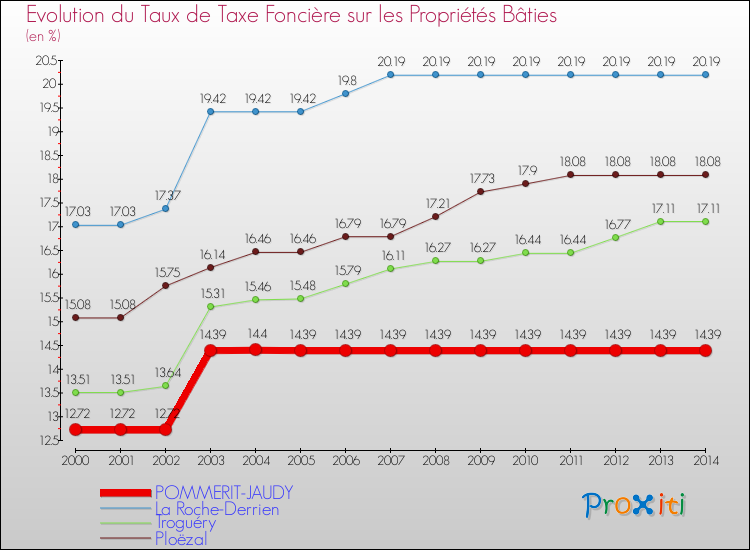 Evolution du taux de la taxe foncière sur le bati pour POMMERIT-JAUDY et les communes proches de 2000 à 2014 Comparaison des taux de taxe foncière sur le bati pour POMMERIT-JAUDY et les communes voisines de 2000 à 2014