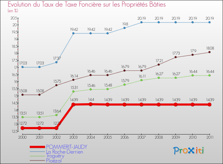 Evolution du taux de la taxe foncière sur le bati pour POMMERIT-JAUDY et les communes proches Comparaison des taux de taxe foncière sur le bati pour POMMERIT-JAUDY et les communes voisines