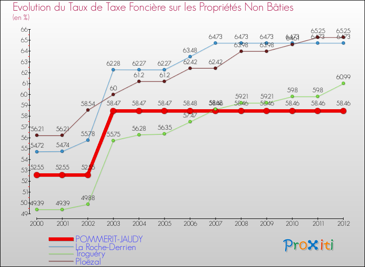 Evolution du taux de la taxe foncière sur les immeubles et terrains non batis pour POMMERIT-JAUDY et les communes proches de 2000 à 2012 Comparaison des taux de la taxe foncière sur les immeubles et terrains non batis pour POMMERIT-JAUDY et les communes voisines de 2000 à 2012