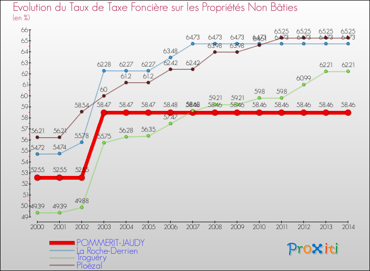 Evolution du taux de la taxe foncière sur les immeubles et terrains non batis pour POMMERIT-JAUDY et les communes proches de 2000 à 2014 Comparaison des taux de la taxe foncière sur les immeubles et terrains non batis pour POMMERIT-JAUDY et les communes voisines de 2000 à 2014
