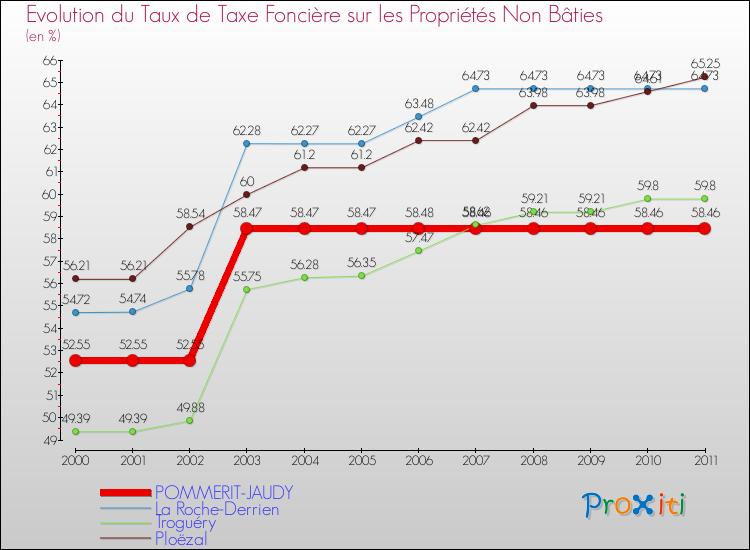Evolution du taux de la taxe foncière sur les immeubles et terrains non batis pour POMMERIT-JAUDY et les communes proches Comparaison des taux de la taxe foncière sur les immeubles et terrains non batis pour POMMERIT-JAUDY et les communes voisines