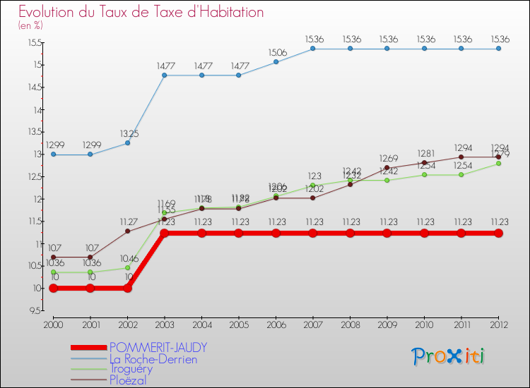 Evolution du taux de la taxe d'habitation pour POMMERIT-JAUDY et les communes proches Comparaison des taux de la taxe d'habitation pour POMMERIT-JAUDY et les communes voisines