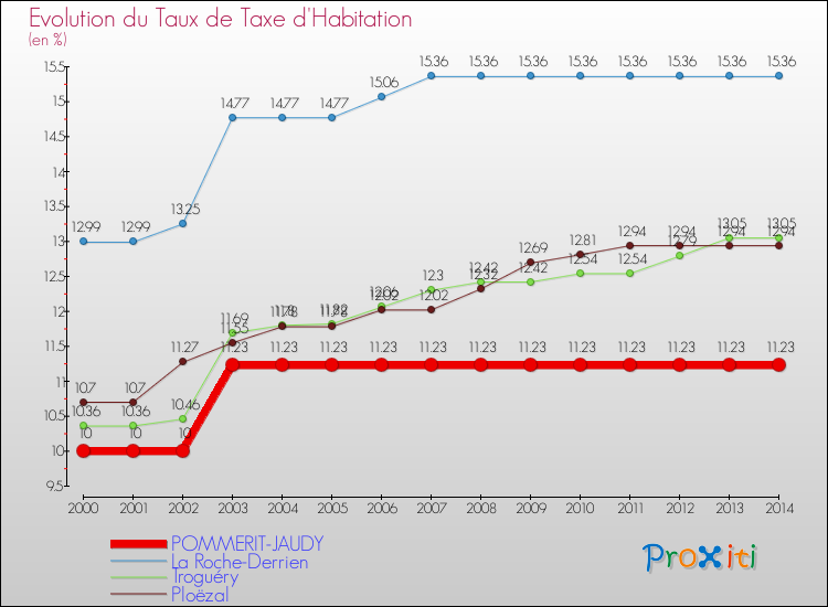 Evolution du taux de la taxe d'habitation pour POMMERIT-JAUDY et les communes proches de 2000 à 2014 Comparaison des taux de la taxe d'habitation pour POMMERIT-JAUDY et les communes voisines de 2000 à 2014