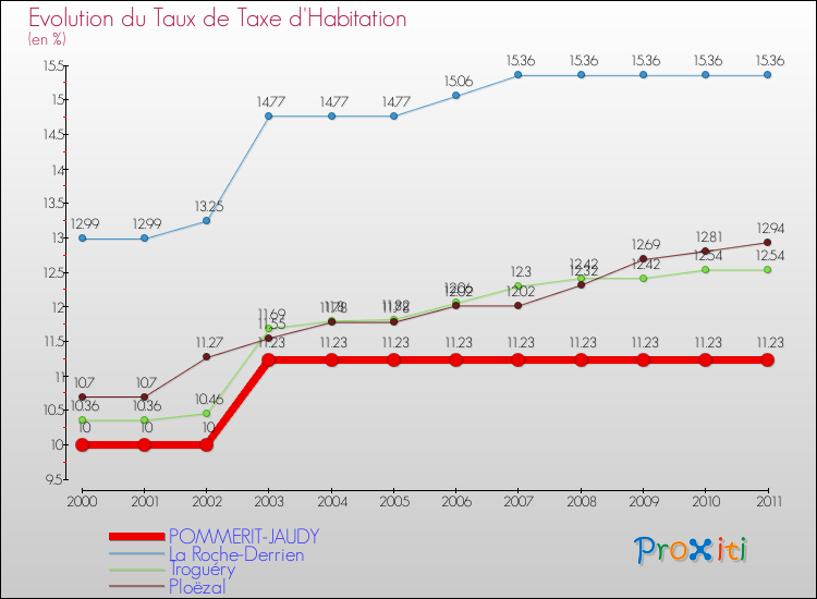Evolution du taux de la taxe d'habitation pour POMMERIT-JAUDY et les communes proches Comparaison des taux de la taxe d'habitation pour POMMERIT-JAUDY et les communes voisines