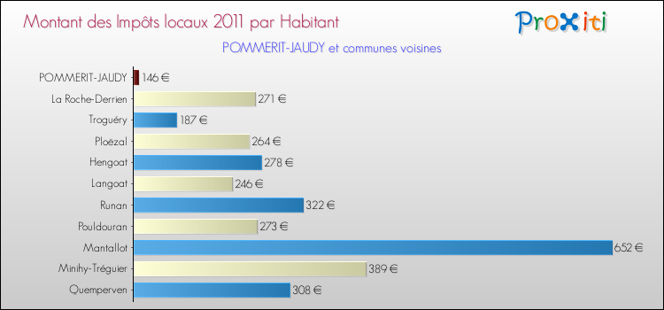 Montant des impôts locaux par Habitant pour POMMERIT-JAUDY et les communes proches Comparaison des impôts locaux par habitant pour POMMERIT-JAUDY et les communes voisines