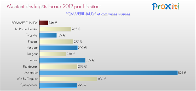 Montant des impôts locaux par Habitant pour POMMERIT-JAUDY et les communes proches Comparaison des impôts locaux par habitant pour POMMERIT-JAUDY et les communes voisines