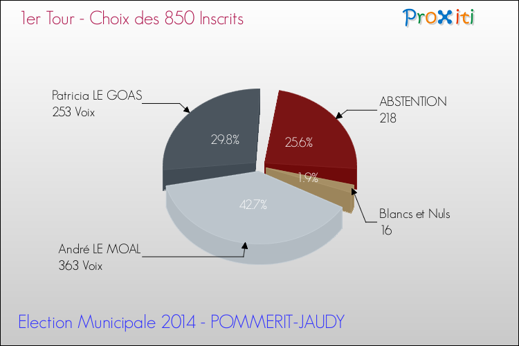 Résultats par rapport aux inscrits au 1er Tour des Elections Municipales 2014 de la commune de POMMERIT-JAUDY Elections Municipales 2014 - Résultats par rapport aux inscrits au 1er Tour pour la commune de POMMERIT-JAUDY