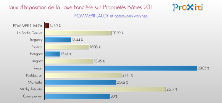 Taux d'imposition de la taxe foncière sur le bati 2011 pour POMMERIT-JAUDY et les communes proches Comparaison des taux d'imposition de la taxe foncière sur le bati 2011 pour POMMERIT-JAUDY et les communes voisines