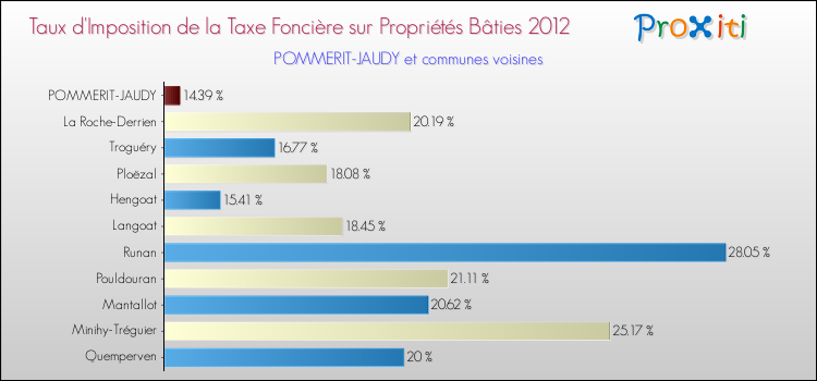 Taux d'imposition de la taxe foncière sur le bati 2012 pour POMMERIT-JAUDY et les communes proches Comparaison des taux d'imposition de la taxe foncière sur le bati 2012 pour POMMERIT-JAUDY et les communes voisines