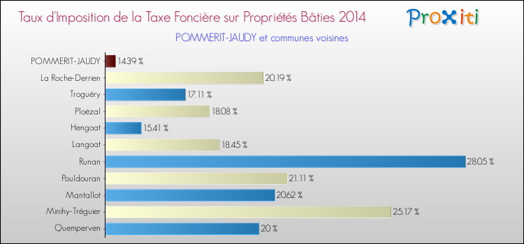 Taux d'imposition de la taxe foncière sur le bati 2014 pour POMMERIT-JAUDY et les communes proches Comparaison des taux d'imposition de la taxe foncière sur le bati 2014 pour POMMERIT-JAUDY et les communes voisines