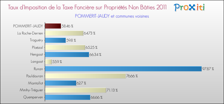 Taux d'imposition de la taxe foncière sur les immeubles et terrains non batis 2011 pour POMMERIT-JAUDY et les communes proches Comparaison des taux d'imposition de la taxe foncière sur les immeubles et terrains non batis 2011 pour POMMERIT-JAUDY et les communes voisines