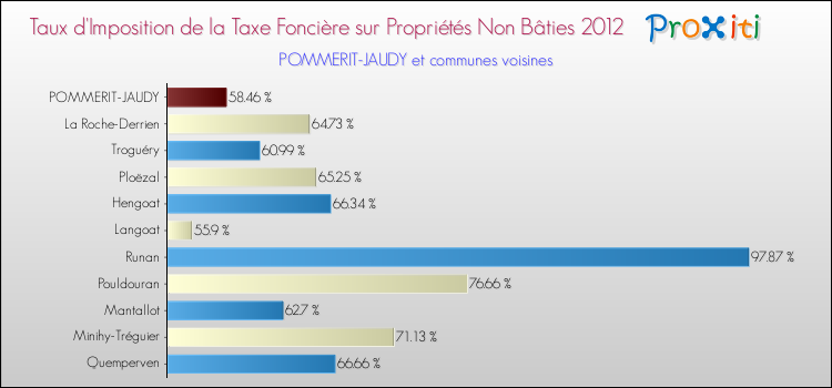 Taux d'imposition de la taxe foncière sur les immeubles et terrains non batis 2012 pour POMMERIT-JAUDY et les communes proches Comparaison des taux d'imposition de la taxe foncière sur les immeubles et terrains non batis 2012 pour POMMERIT-JAUDY et les communes voisines
