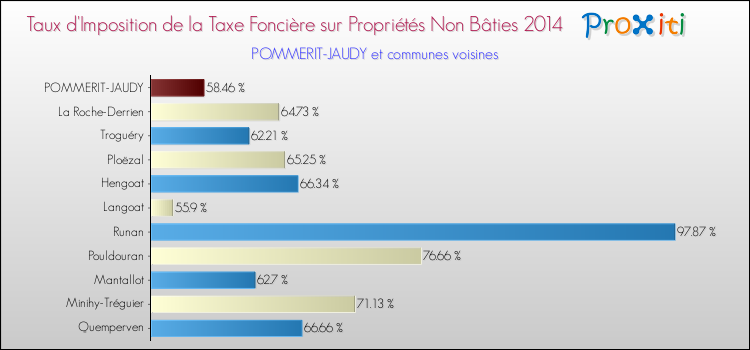 Taux d'imposition de la taxe foncière sur les immeubles et terrains non batis 2014 pour POMMERIT-JAUDY et les communes proches Comparaison des taux d'imposition de la taxe foncière sur les immeubles et terrains non batis 2014 pour POMMERIT-JAUDY et les communes voisines
