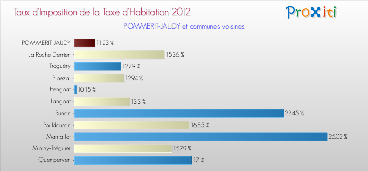 Taux d'imposition de la taxe d'habitation 2012 pour POMMERIT-JAUDY et les communes proches Comparaison des taux d'imposition de la taxe d'habitation 2012 pour POMMERIT-JAUDY et les communes voisines