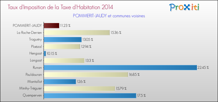 Taux d'imposition de la taxe d'habitation 2014 pour POMMERIT-JAUDY et les communes proches Comparaison des taux d'imposition de la taxe d'habitation 2014 pour POMMERIT-JAUDY et les communes voisines
