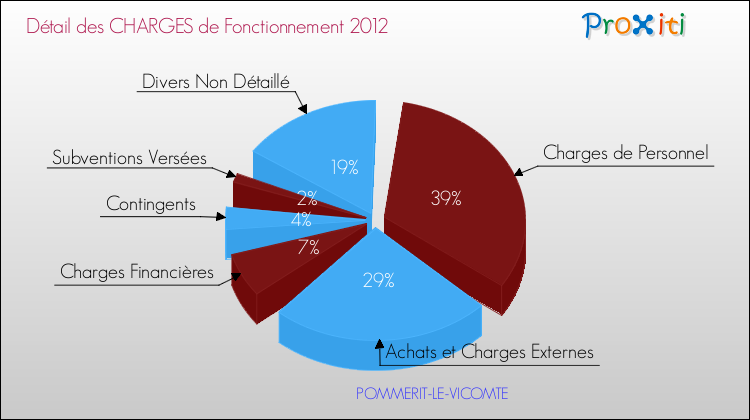Décomposition des Charges de Fonctionnement 2012 de la commune de POMMERIT-LE-VICOMTE Charges de Fonctionnement 2012 pour la commune de POMMERIT-LE-VICOMTE