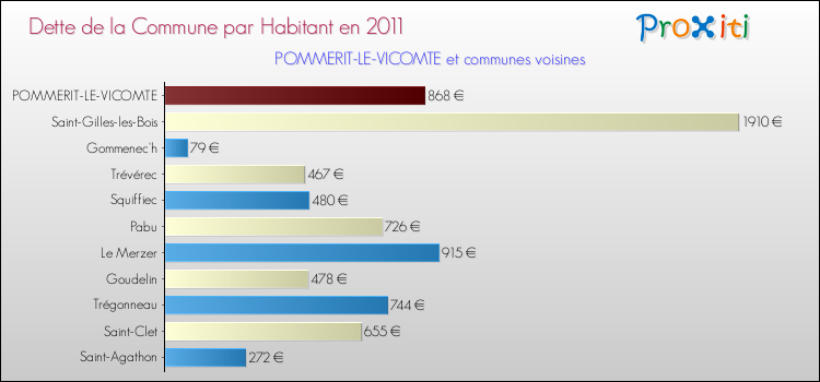 Dette par habitant de la commune en 2011 pour POMMERIT-LE-VICOMTE et les communes proches Comparaison de la dette par habitant de la commune en 2011 pour POMMERIT-LE-VICOMTE et les communes voisines