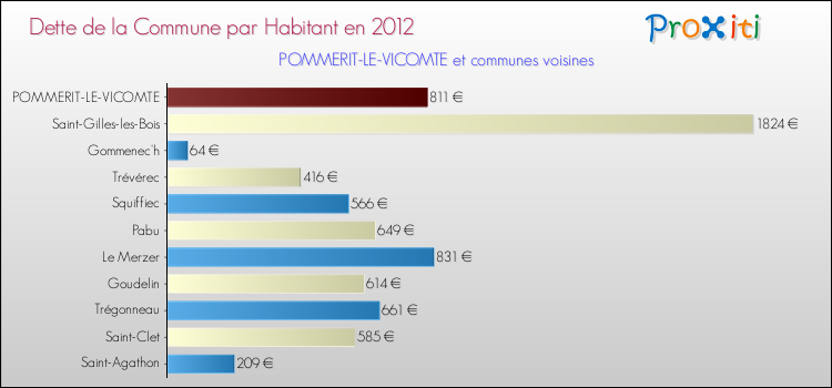 Dette par habitant de la commune en 2012 pour POMMERIT-LE-VICOMTE et les communes proches Comparaison de la dette par habitant de la commune en 2012 pour POMMERIT-LE-VICOMTE et les communes voisines