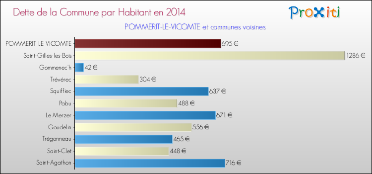 Dette par habitant de la commune en 2014 pour POMMERIT-LE-VICOMTE et les communes proches Comparaison de la dette par habitant de la commune en 2014 pour POMMERIT-LE-VICOMTE et les communes voisines