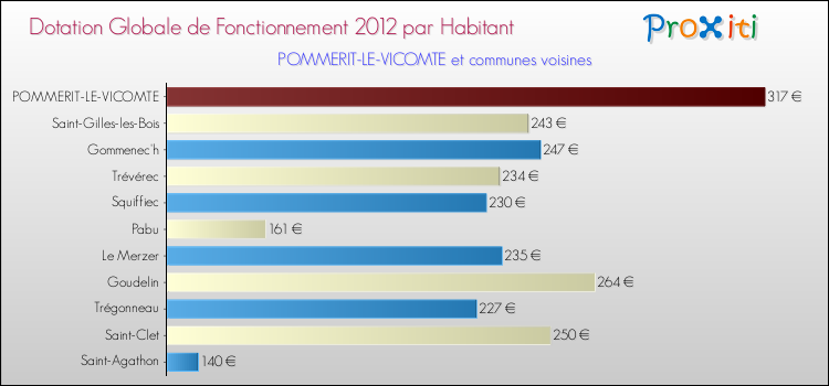Montant des dotations globales de fonctionnement DGF par Habitant pour POMMERIT-LE-VICOMTE et les communes proches Comparaison des des dotations globales de fonctionnement DGF par habitant pour POMMERIT-LE-VICOMTE et les communes voisines