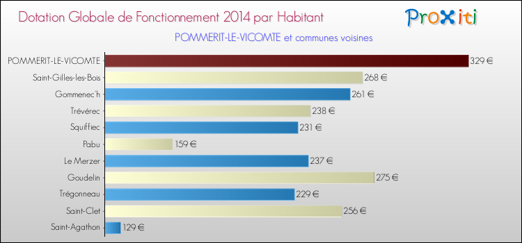 Montant des dotations globales de fonctionnement DGF par Habitant pour POMMERIT-LE-VICOMTE et les communes proches en 2014. Comparaison des des dotations globales de fonctionnement DGF par habitant pour POMMERIT-LE-VICOMTE et les communes voisines en 2014.