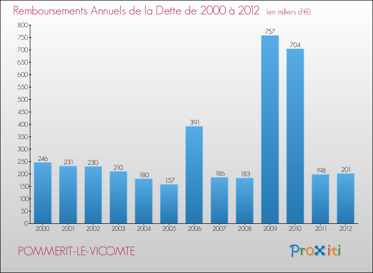 Evolution de l'annuité de la dette pour la commune de POMMERIT-LE-VICOMTE de 2000 à 2012 Annuités de la dette pour POMMERIT-LE-VICOMTE de 2000 à 2012