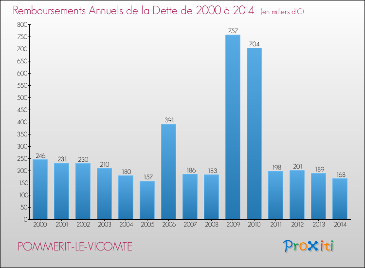 Evolution de l'annuité de la dette pour la commune de POMMERIT-LE-VICOMTE de 2000 à 2014 Annuités de la dette pour POMMERIT-LE-VICOMTE de 2000 à 2014