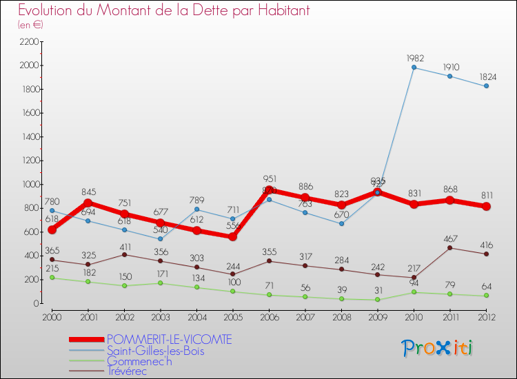 Evolution de la dette par habitant pour la commune de POMMERIT-LE-VICOMTE et les communes proches de 2000 à 2012 Comparaison de la dette par habitant pour POMMERIT-LE-VICOMTE et les communes voisines de 2000 à 2012