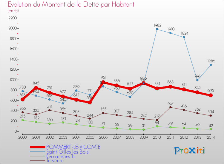 Evolution de la dette par habitant pour la commune de POMMERIT-LE-VICOMTE et les communes proches de 2000 à 2014 Comparaison de la dette par habitant pour POMMERIT-LE-VICOMTE et les communes voisines de 2000 à 2014