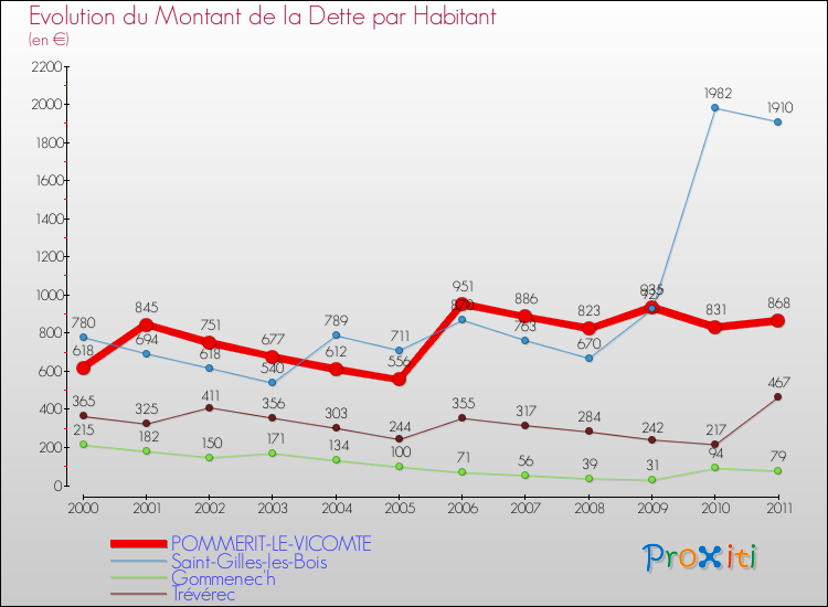 Evolution de la dette par habitant pour la commune de POMMERIT-LE-VICOMTE et les communes proches Comparaison de la dette par habitant pour POMMERIT-LE-VICOMTE et les communes voisines