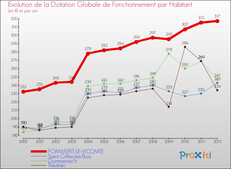 Evolution et montant de la dotation globale de fonctionnement par Habitant pour POMMERIT-LE-VICOMTE et les communes proches Comparaison des dotations globales de fonctionnement par habitant pour POMMERIT-LE-VICOMTE et les communes voisines