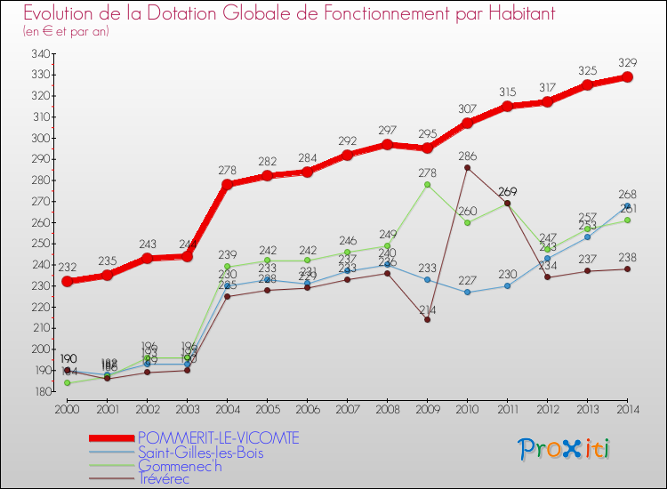 Evolution et montant de la dotation globale de fonctionnement par Habitant pour POMMERIT-LE-VICOMTE et les communes proches de 2000 à 2014. Comparaison des dotations globales de fonctionnement par habitant pour POMMERIT-LE-VICOMTE et les communes voisines de 2000 à 2014.
