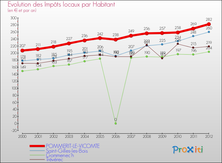 Evolution et montant des impôts locaux par Habitant pour POMMERIT-LE-VICOMTE et les communes proches Comparaison des impôts locaux par habitant pour POMMERIT-LE-VICOMTE et les communes voisines
