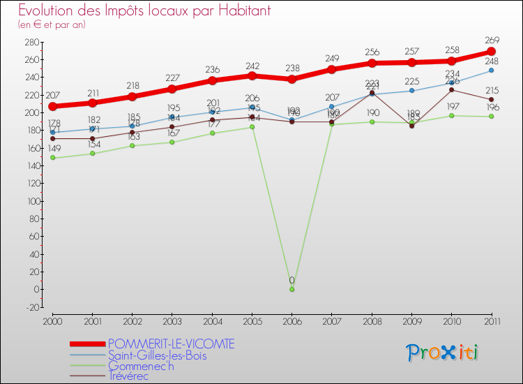 Evolution et montant des impôts locaux par Habitant pour POMMERIT-LE-VICOMTE et les communes proches Comparaison des impôts locaux par habitant pour POMMERIT-LE-VICOMTE et les communes voisines