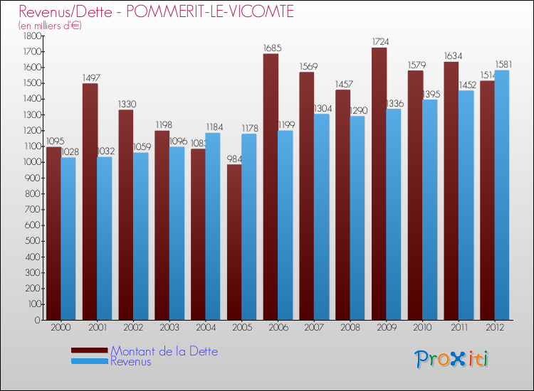 Evolution comparée de la dette et des revenus pour la commune de POMMERIT-LE-VICOMTE de 2000 à 2012 Comparaison de la dette et des revenus pour POMMERIT-LE-VICOMTE de 2000 à 2012