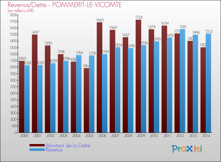 Evolution comparée de la dette et des revenus pour la commune de POMMERIT-LE-VICOMTE de 2000 à 2014 Comparaison de la dette et des revenus pour POMMERIT-LE-VICOMTE de 2000 à 2014