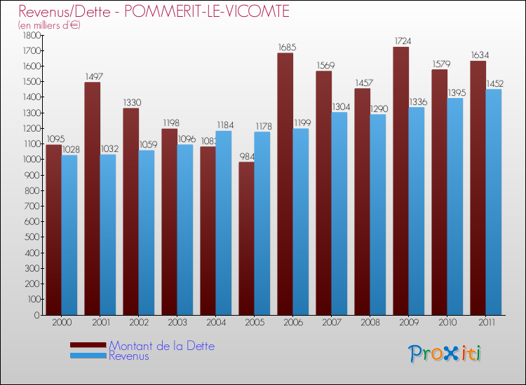Evolution comparée de la dette et des revenus pour la commune de POMMERIT-LE-VICOMTE de 2000 à 2011 Comparaison de la dette et des revenus pour POMMERIT-LE-VICOMTE de 2000 à 2011