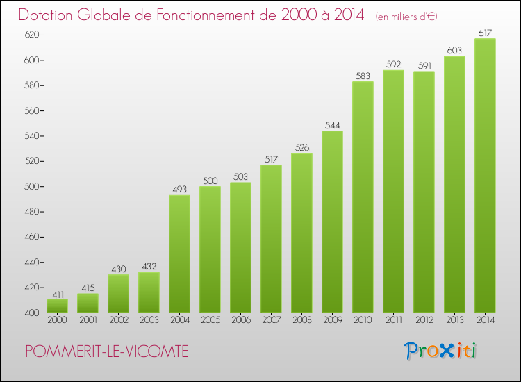 Evolution du montant de la Dotation Globale de Fonctionnement pour la commune de POMMERIT-LE-VICOMTE de 2000 à 2014 Evolution du montant de la Dotation Globale de Fonctionnement pour POMMERIT-LE-VICOMTE de 2000 à 2014