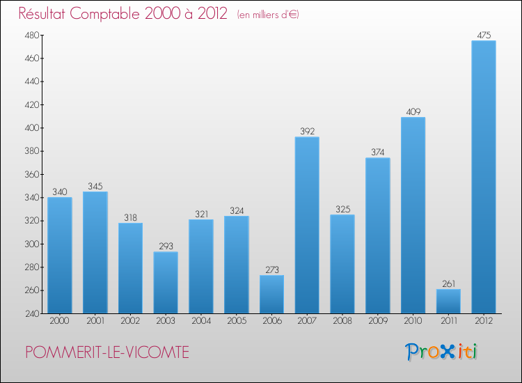 Evolution du résultat comptable pour la commune de POMMERIT-LE-VICOMTE de 2000 à 2012 Evolution du résultat comptable pour POMMERIT-LE-VICOMTE de 2000 à 2012