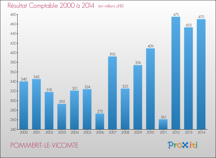 Evolution du résultat comptable pour la commune de POMMERIT-LE-VICOMTE de 2000 à 2014 Evolution du résultat comptable pour POMMERIT-LE-VICOMTE de 2000 à 2014