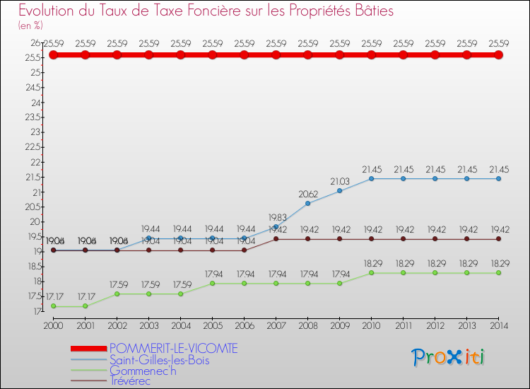 Evolution du taux de la taxe foncière sur le bati pour POMMERIT-LE-VICOMTE et les communes proches de 2000 à 2014 Comparaison des taux de taxe foncière sur le bati pour POMMERIT-LE-VICOMTE et les communes voisines de 2000 à 2014