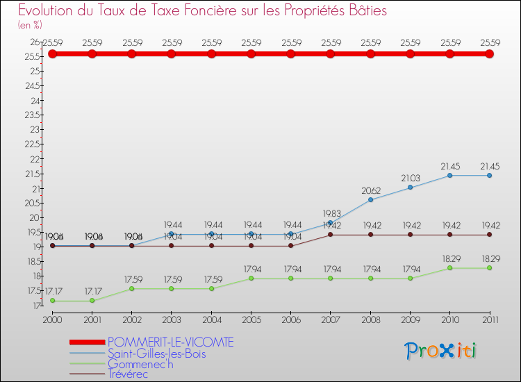 Evolution du taux de la taxe foncière sur le bati pour POMMERIT-LE-VICOMTE et les communes proches Comparaison des taux de taxe foncière sur le bati pour POMMERIT-LE-VICOMTE et les communes voisines