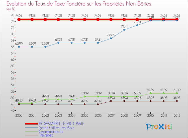 Evolution du taux de la taxe foncière sur les immeubles et terrains non batis pour POMMERIT-LE-VICOMTE et les communes proches de 2000 à 2012 Comparaison des taux de la taxe foncière sur les immeubles et terrains non batis pour POMMERIT-LE-VICOMTE et les communes voisines de 2000 à 2012