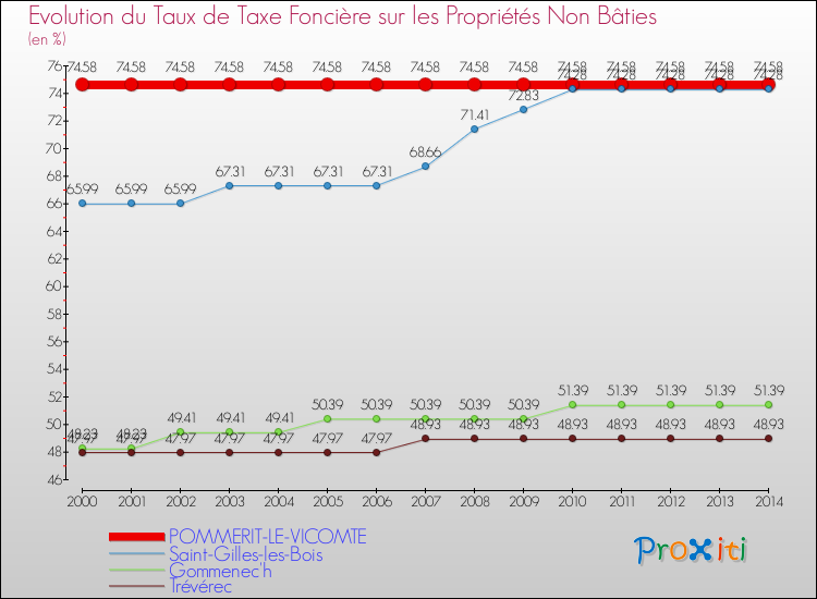 Evolution du taux de la taxe foncière sur les immeubles et terrains non batis pour POMMERIT-LE-VICOMTE et les communes proches de 2000 à 2014 Comparaison des taux de la taxe foncière sur les immeubles et terrains non batis pour POMMERIT-LE-VICOMTE et les communes voisines de 2000 à 2014