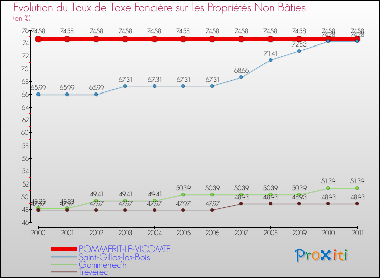 Evolution du taux de la taxe foncière sur les immeubles et terrains non batis pour POMMERIT-LE-VICOMTE et les communes proches Comparaison des taux de la taxe foncière sur les immeubles et terrains non batis pour POMMERIT-LE-VICOMTE et les communes voisines