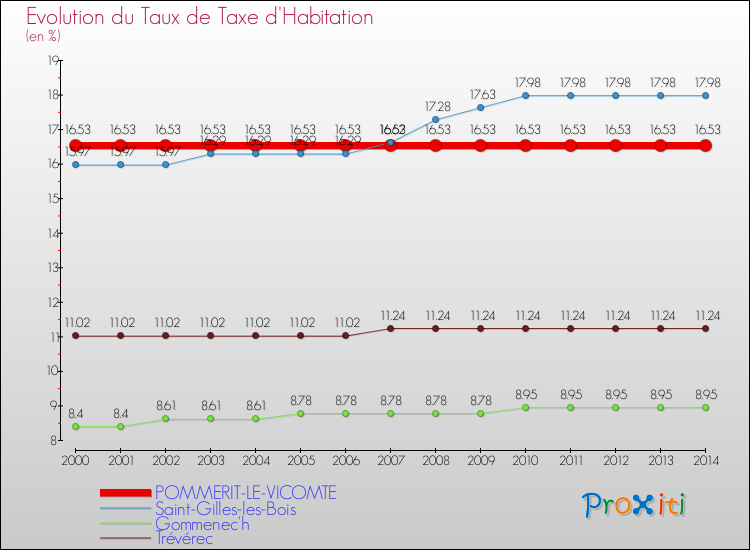 Evolution du taux de la taxe d'habitation pour POMMERIT-LE-VICOMTE et les communes proches de 2000 à 2014 Comparaison des taux de la taxe d'habitation pour POMMERIT-LE-VICOMTE et les communes voisines de 2000 à 2014