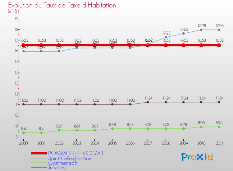 Evolution du taux de la taxe d'habitation pour POMMERIT-LE-VICOMTE et les communes proches Comparaison des taux de la taxe d'habitation pour POMMERIT-LE-VICOMTE et les communes voisines