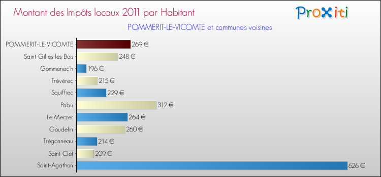 Montant des impôts locaux par Habitant pour POMMERIT-LE-VICOMTE et les communes proches Comparaison des impôts locaux par habitant pour POMMERIT-LE-VICOMTE et les communes voisines